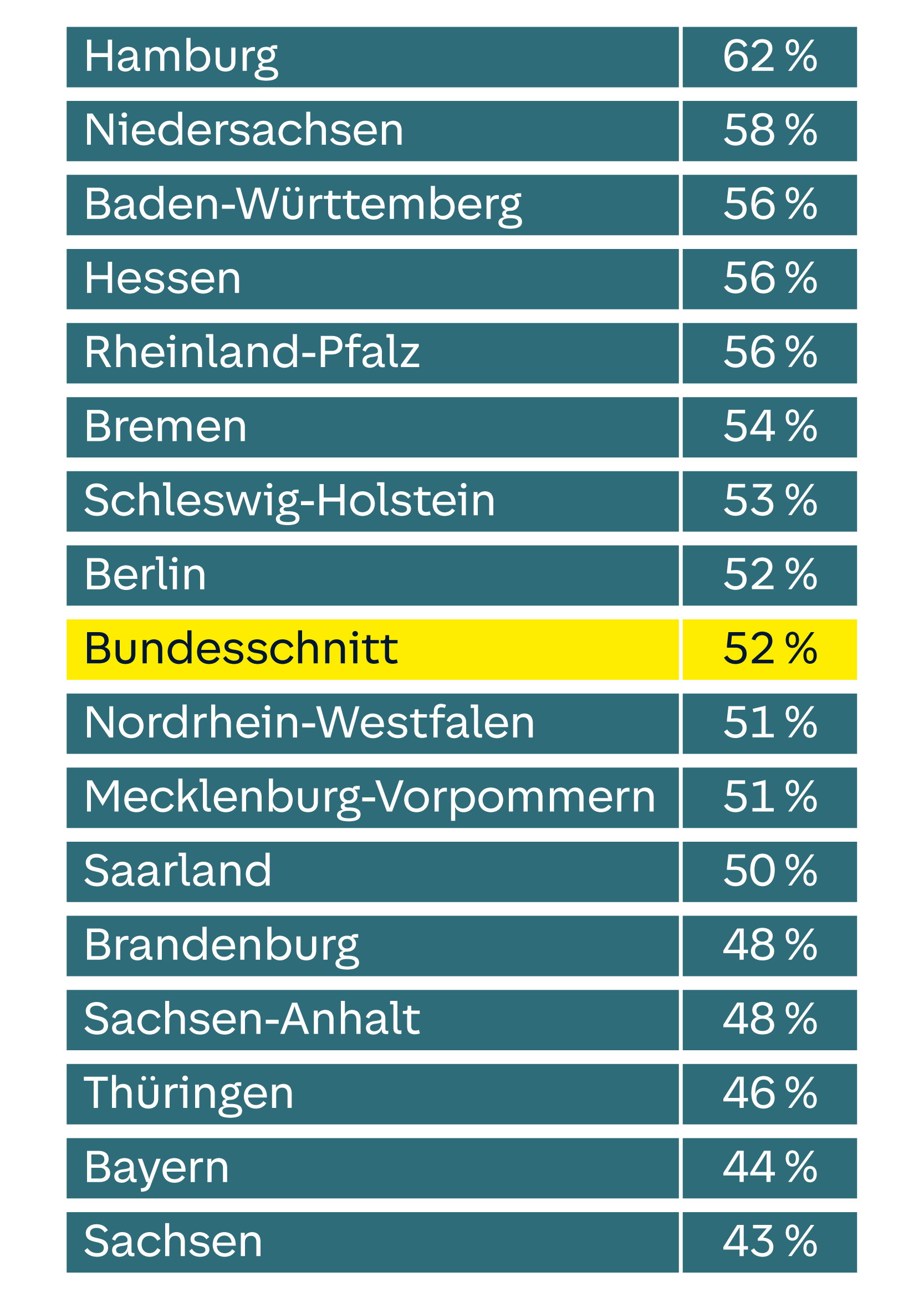 Liste zeigt Prozentwerte für Bundesländer im Vergleich zum Bundesdurchschnitt (52%). Hamburg hat den höchsten Wert mit 62%.