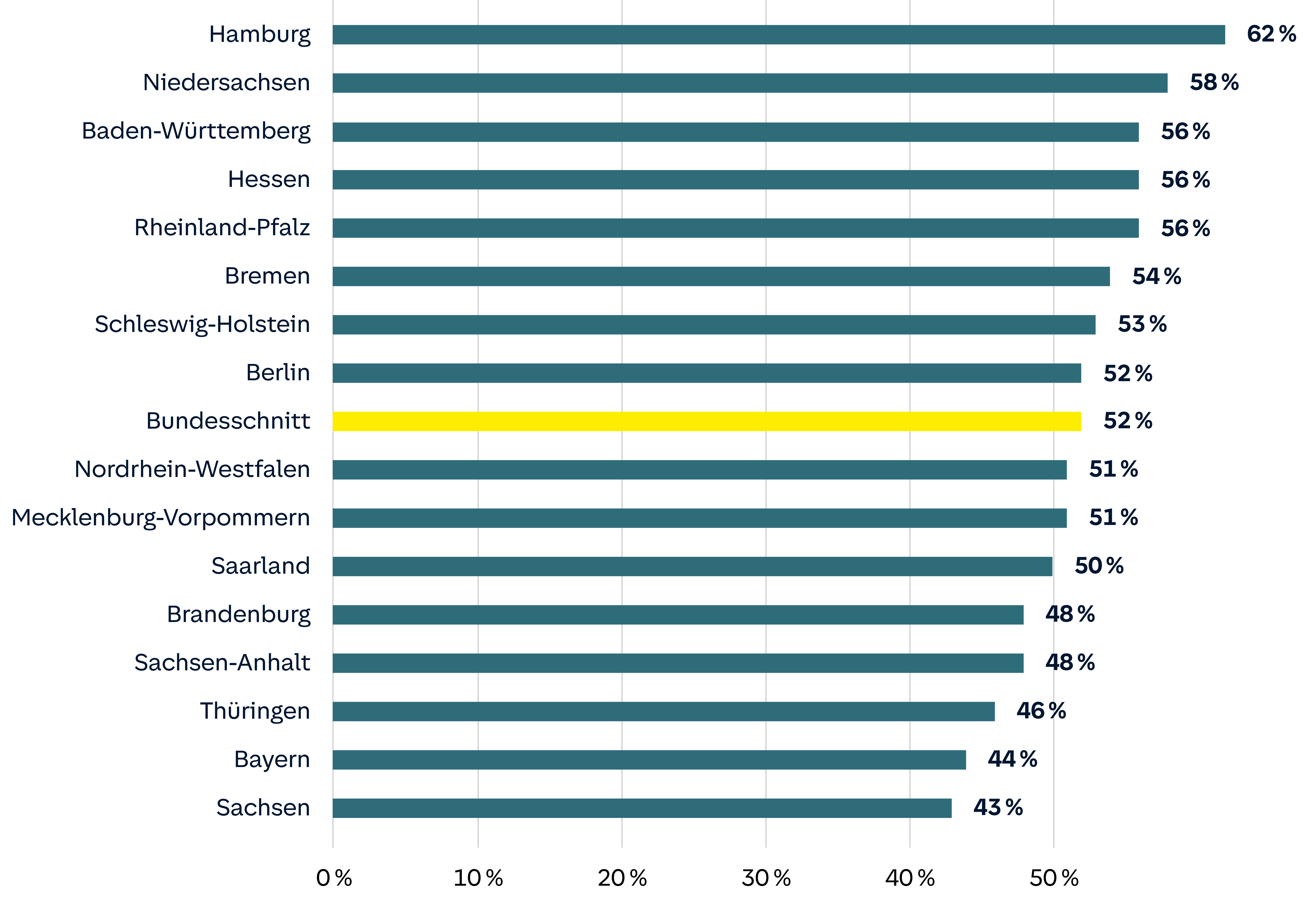 Diagramm zeigt Prozentwerte für Bundesländer im Vergleich zum Bundesdurchschnitt (52%). Hamburg hat den höchsten Wert mit 62%.