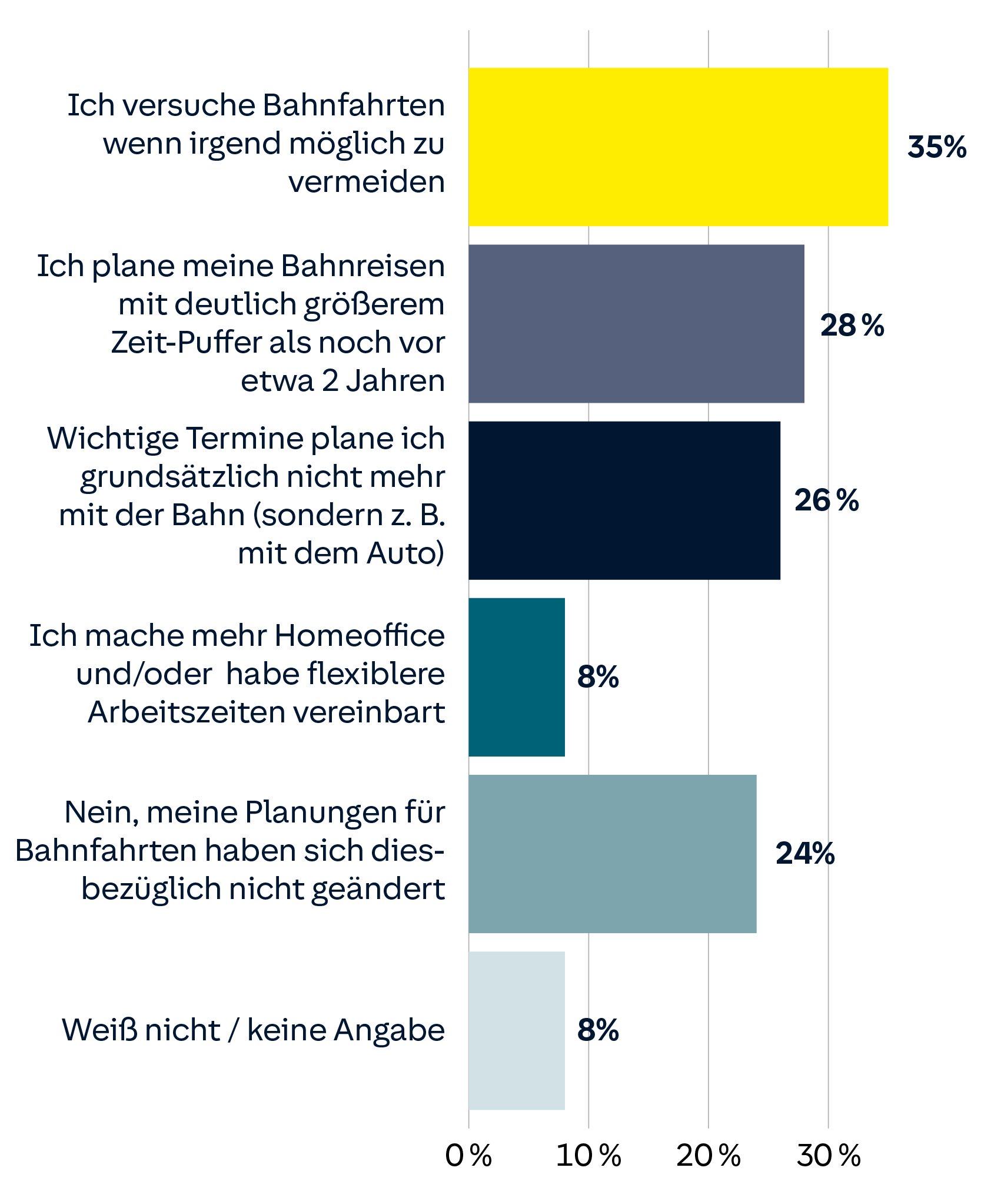Umfrage zu Bahnreisen: Vermeidung von Bahnfahrten, größere Zeitpuffer, Terminplanung ohne Bahn, Homeoffice-Nutzung, keine Änderungen, und Unsicherheit.
