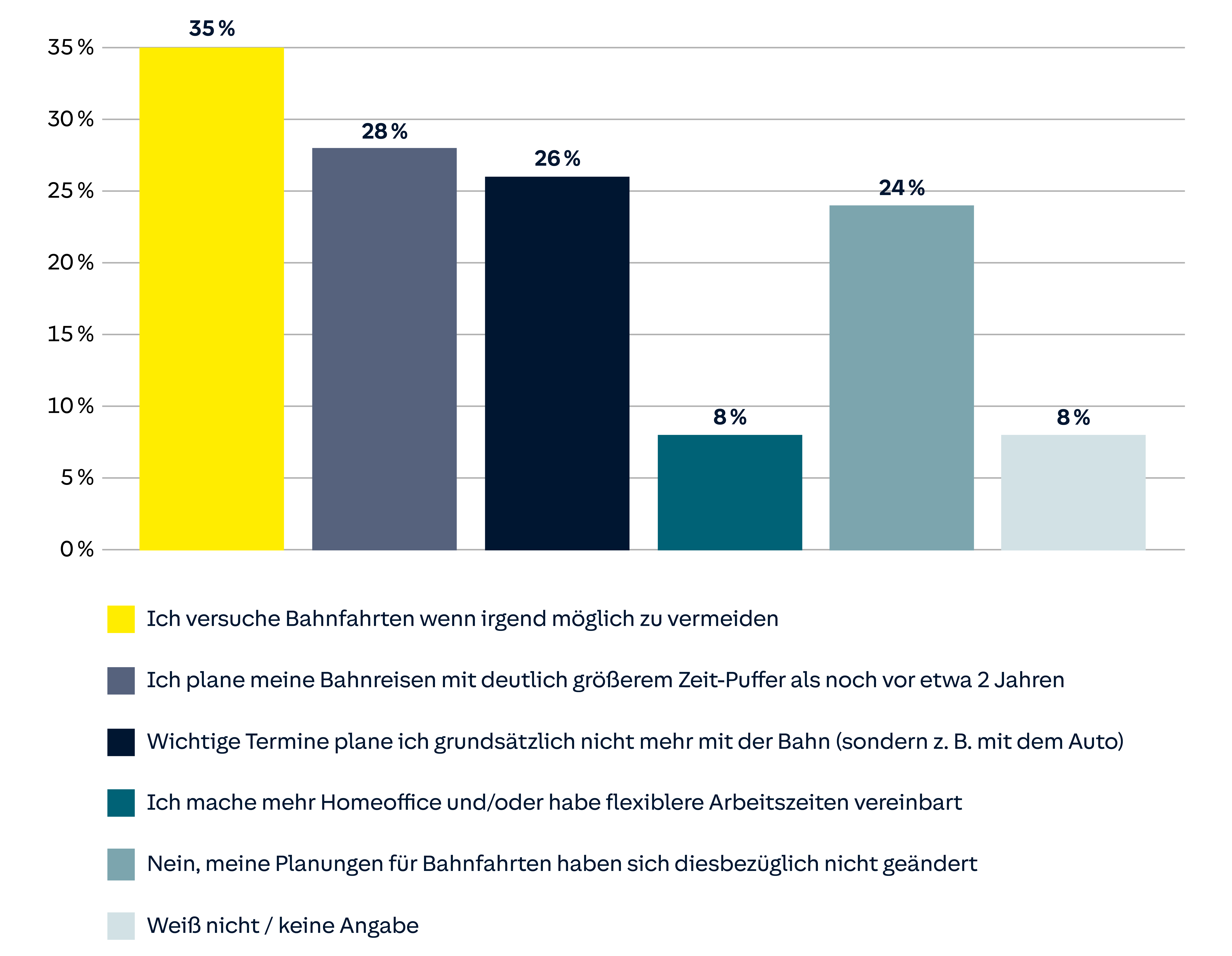 Umfrage zu Bahnreisen: Vermeidung von Bahnfahrten, größere Zeitpuffer bei Reisen, Terminplanung ohne Bahn, Homeoffice-Nutzung, keine Änderung in Planung, und Unsicherheit.