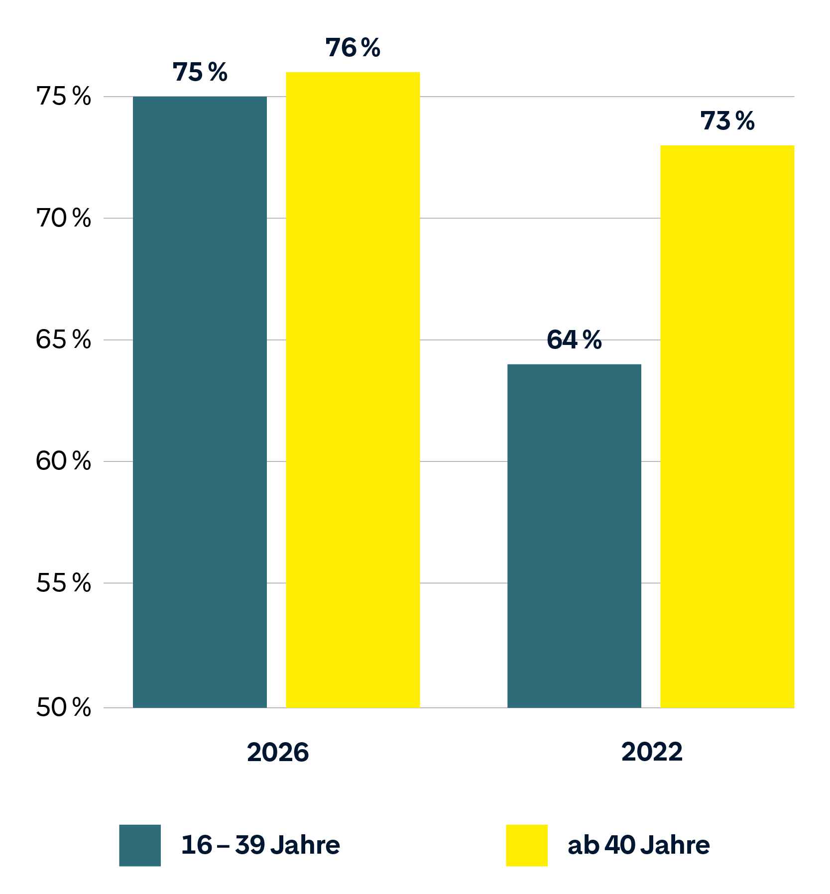 Umfrageergebnisse zur Altersverteilung: Vergleich der Jahre 2022 und 2026 für die Altersgruppen 16–39 Jahre und ab 40 Jahre.