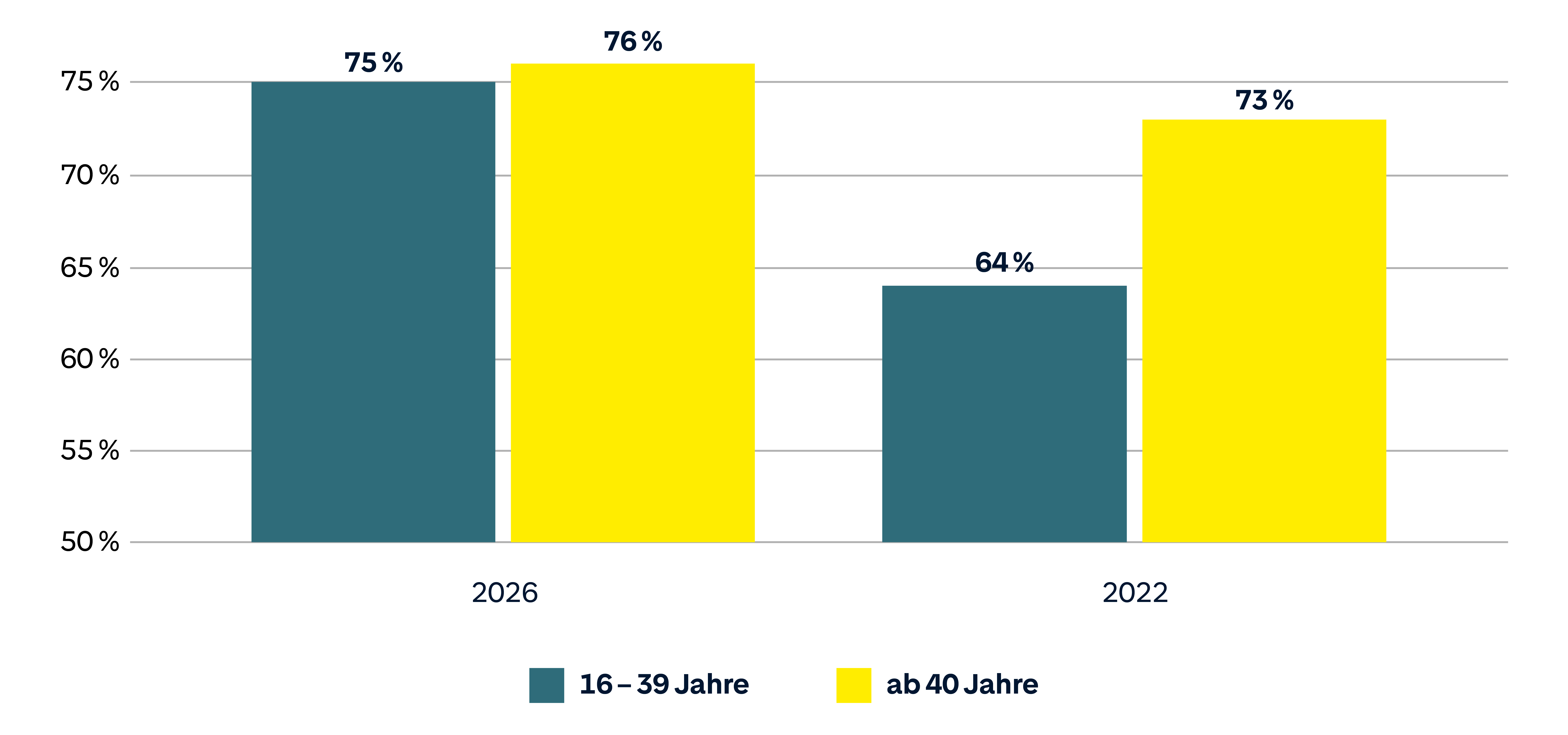 Umfrageergebnisse zur Altersverteilung: Vergleich der Jahre 2022 und 2026 für die Altersgruppen 16–39 Jahre und ab 40 Jahre.