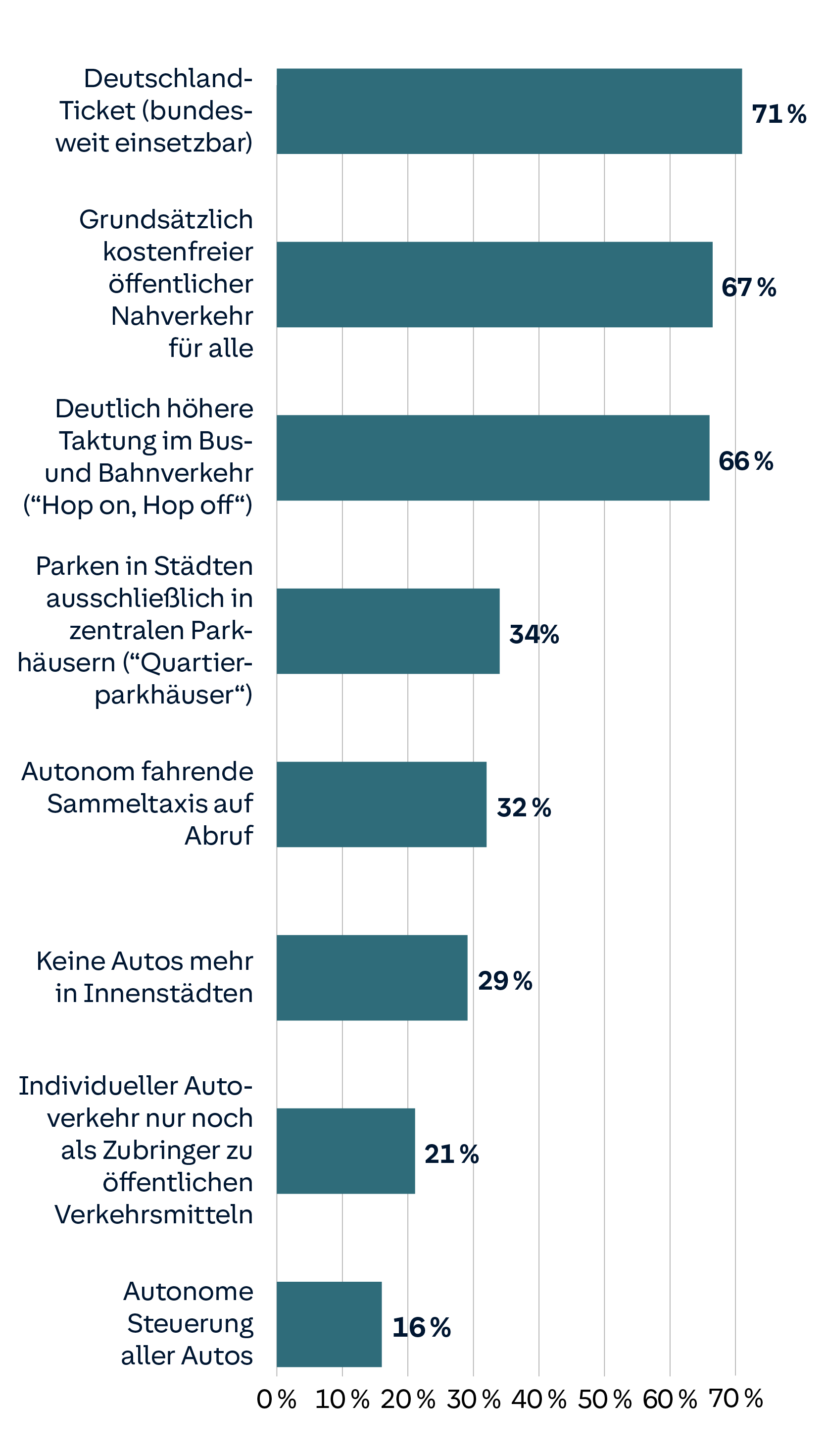 Umfrage zu Verkehrskonzepten: Deutschland-Ticket, kostenfreier Nahverkehr, höhere Taktung, Parken in zentralen Parkhäusern, autonome Sammeltaxis, autofreie Innenstädte, eingeschränkte Autonutzung, autonome Steuerung.