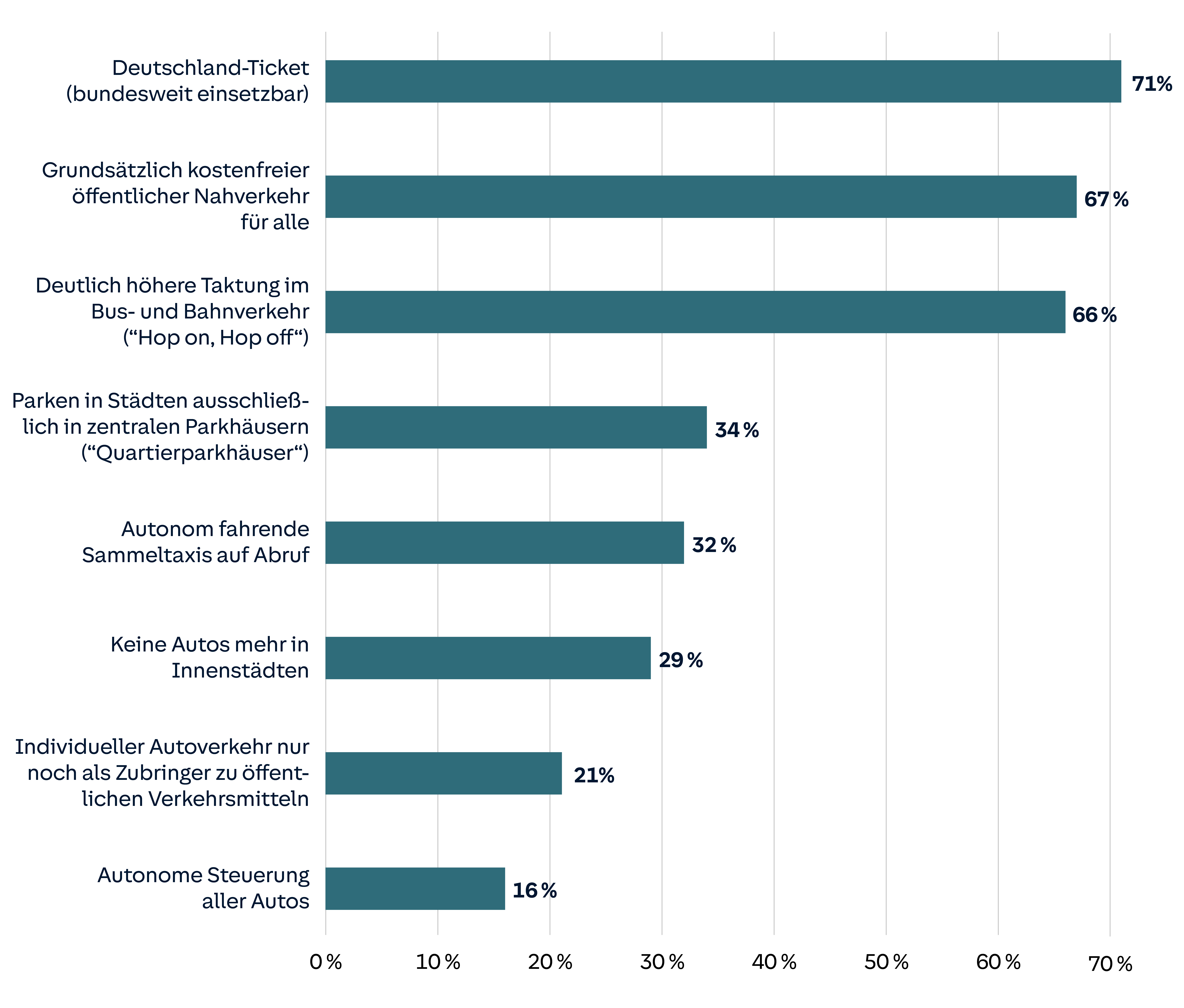 Umfrage zu Verkehrskonzepten: Deutschland-Ticket, kostenfreier Nahverkehr, höhere Taktung, Parken in zentralen Parkhäusern, autonome Sammeltaxis, autofreie Innenstädte, eingeschränkte Autonutzung, autonome Steuerung.