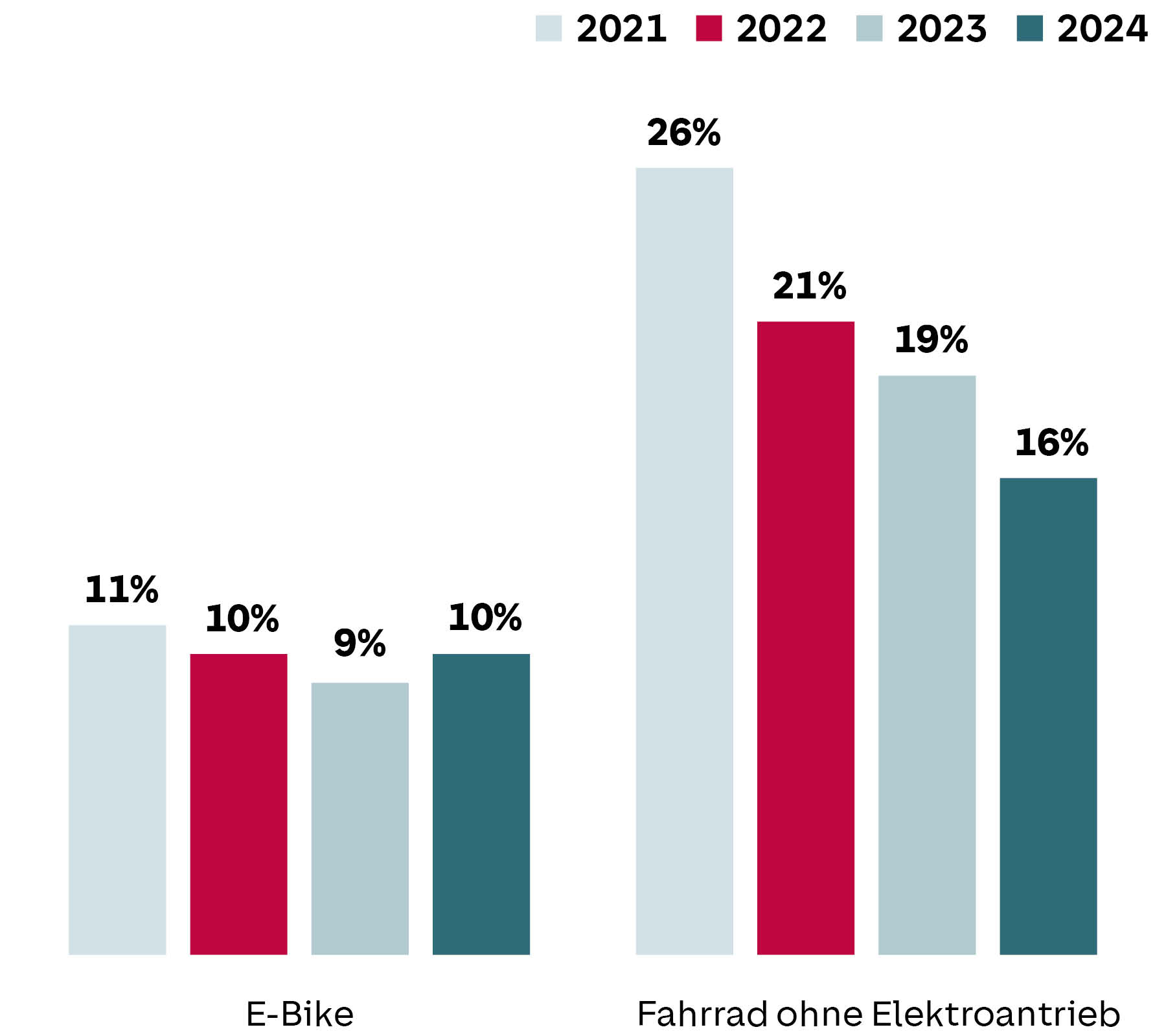Das Balkendiagramm zeigt die prozentuale Nutzung von E-Bikes und Fahrrädern ohne Elektroantrieb in den Jahren 2021 bis 2024. Bei E-Bikes bleibt die Nutzung relativ konstant zwischen 9% und 11%. Bei Fahrrädern ohne Elektroantrieb zeigt sich ein rückläufiger Trend von 26% im Jahr 2021 auf 16% im Jahr 2024. Die Balken sind farblich nach Jahr unterschieden.