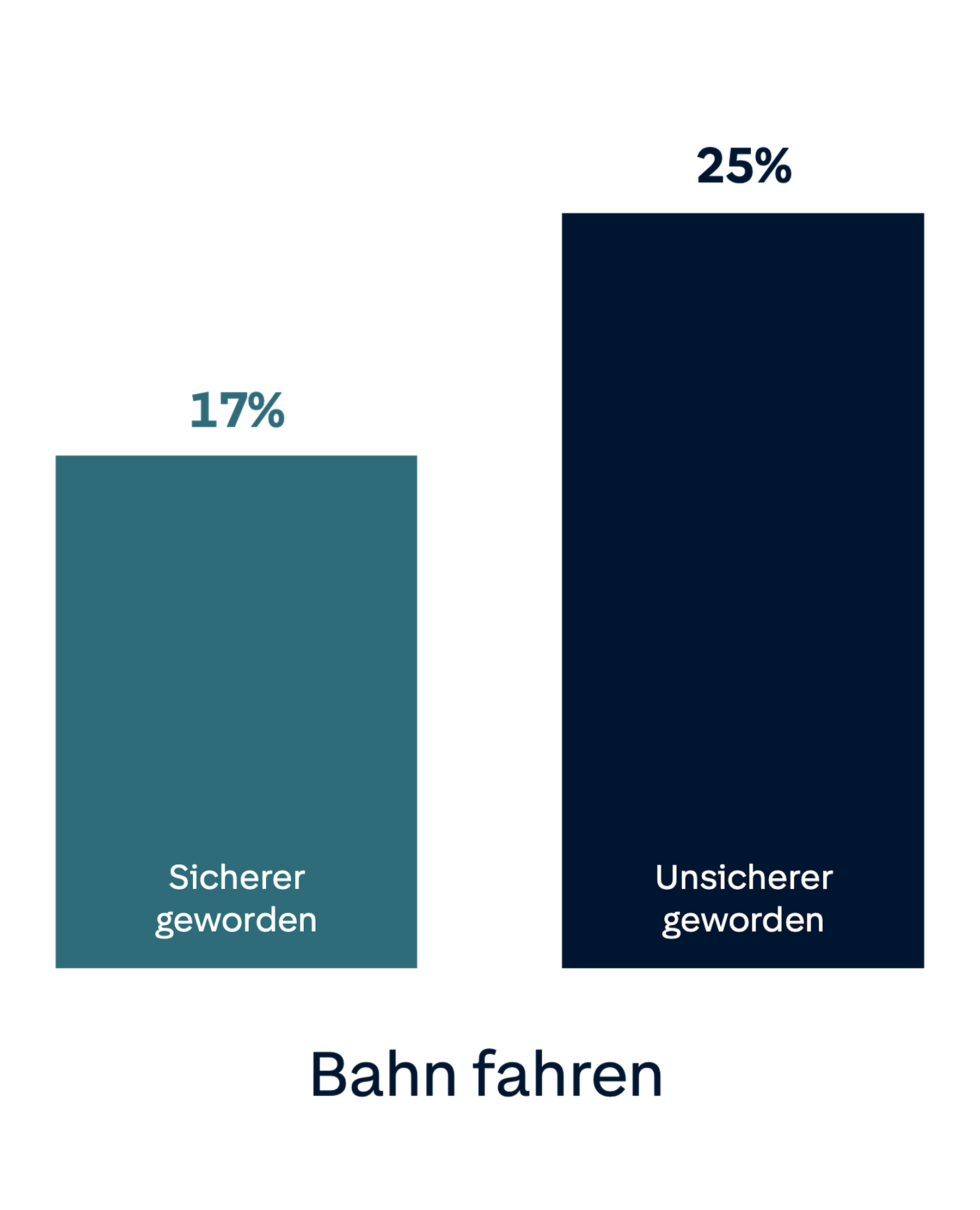 Balkendiagramm: Veränderung der Sicherheit bei Mobilität. 17% geben an, dass Bahn fahren sicherer geworden ist und 25% geben an, dass es unsicherer geworden ist.