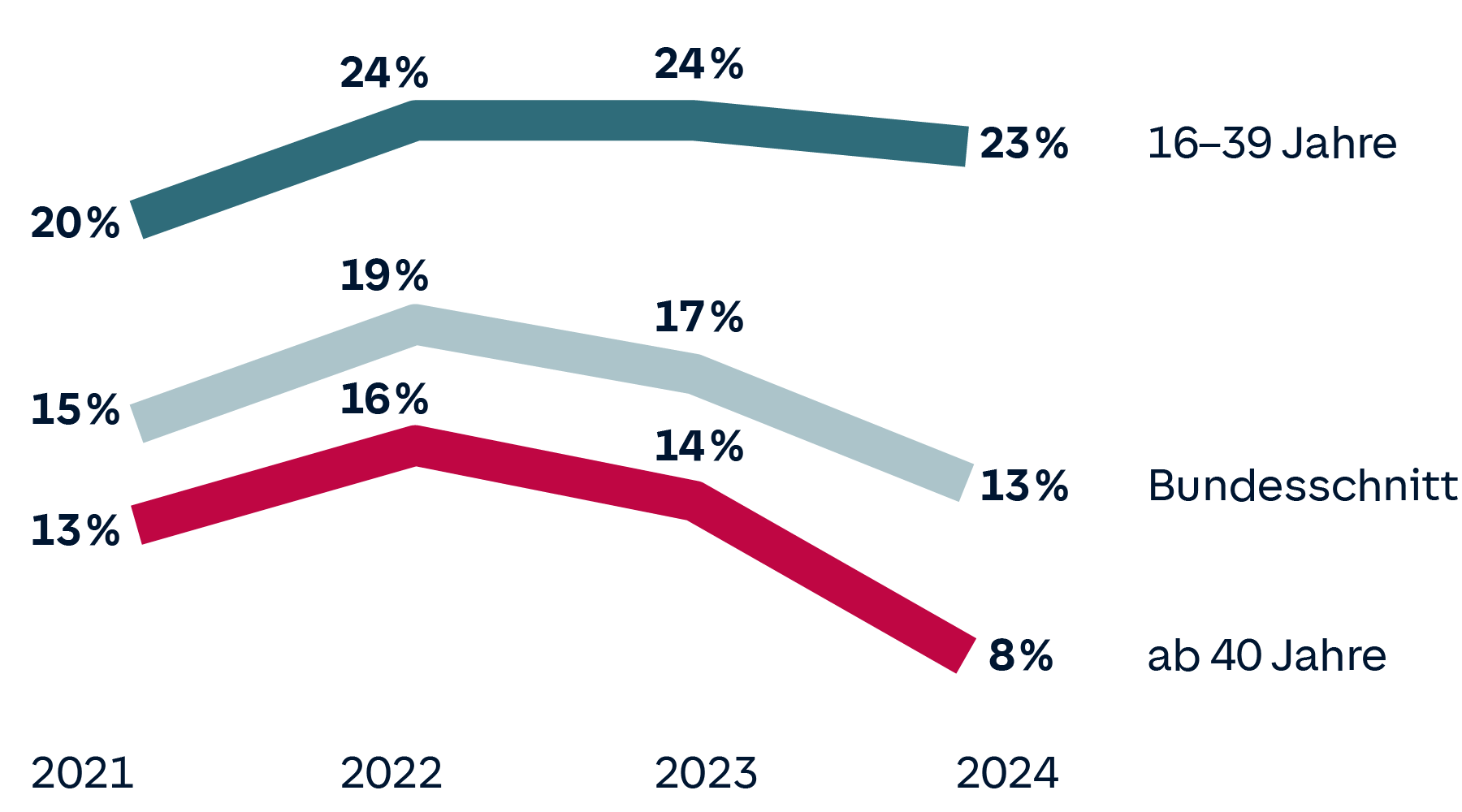Das Liniendiagramm zeigt den Anteil von E-Auto-Interessenten in verschiedenen Altersgruppen über die Jahre 2021 bis 2024. Die Altersgruppe 16–39 Jahre hat den höchsten Anteil, der von 20% im Jahr 2021 auf 23% im Jahr 2024 steigt. Der Bundesschnitt sinkt von 15% im Jahr 2021 auf 13% im Jahr 2024. Die Altersgruppe ab 40 Jahre zeigt einen Rückgang von 13% im Jahr 2021 auf 8% im Jahr 2024. Jede Linie repräsentiert eine Altersgruppe und zeigt eine Veränderung über die Jahre.