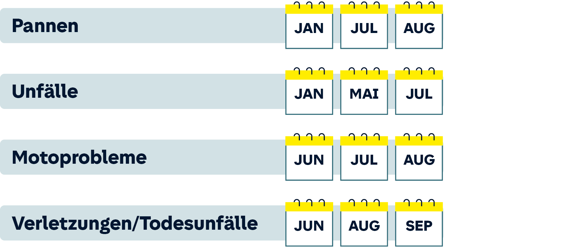 Das Bild zeigt eine Tabelle mit vier Kategorien: &quot;Pannen&quot;, &quot;Unfälle&quot;, &quot;Motoprobleme&quot; und &quot;Verletzungen/Todesunfälle&quot;, jeweils mit Kalender-Symbolen für bestimmte Monate.