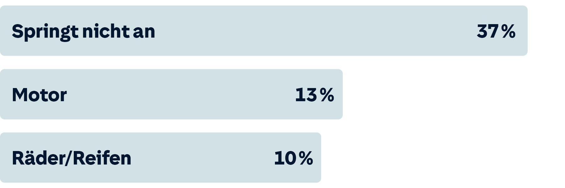 Pannenstatistik: Top 3 der E-Auto Pannen: Springt nicht an, Motor, Räder/Reifen