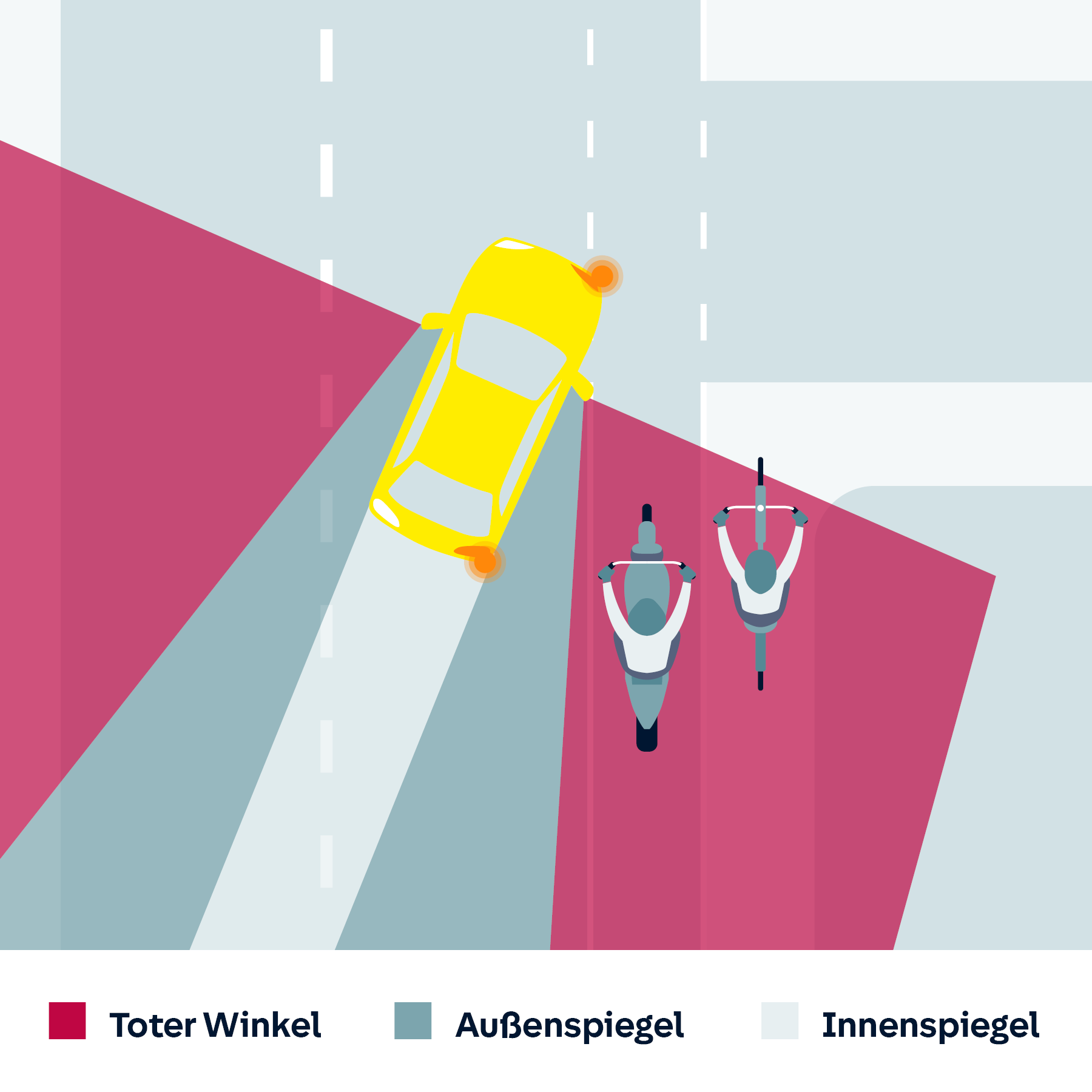 Schematische Darstellung zum toten Winkel: Auto biegt rechts ab, zwei Radfahrer fahren im toten Winkel.