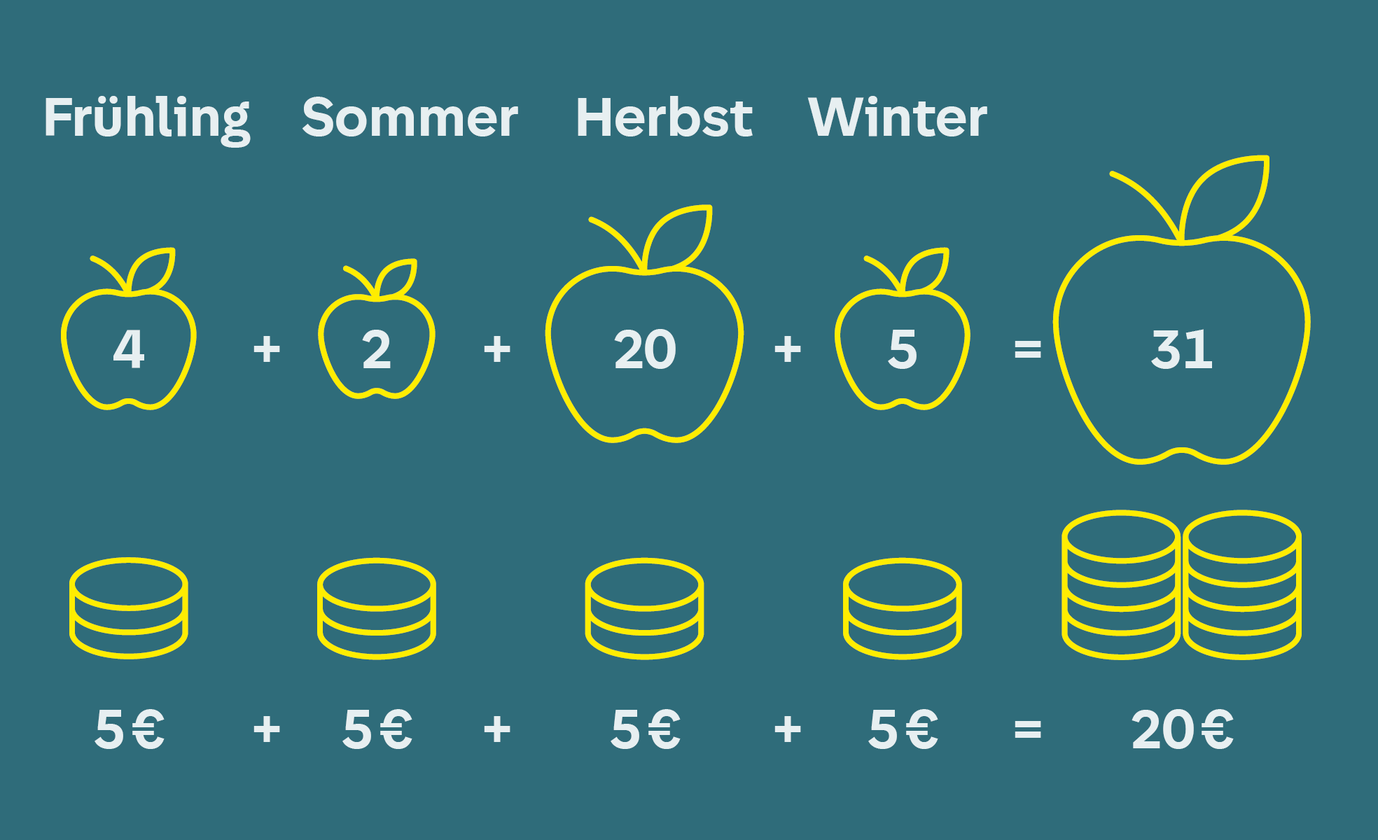 Graphik: Einkauf von Äpfeln mit einem festgelegten Beitrag