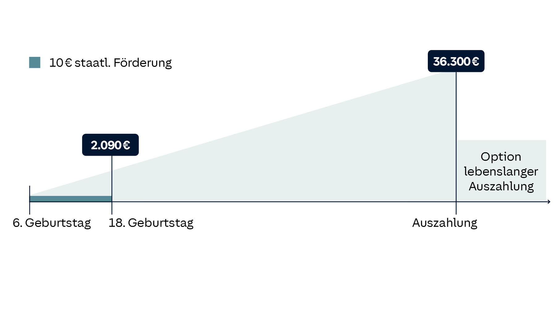 Kapitalentwicklung Frühstart-Rente ohne freiwillige Einzahlungen: Startzeitpunkt 6. Geburtstag, 10 € staatliche Förderung im Monat, 6 % Rendite. Kapital zum 18. Geburtstag: 2.090 €, Kapital mit 67 Jahren: 36.300 €