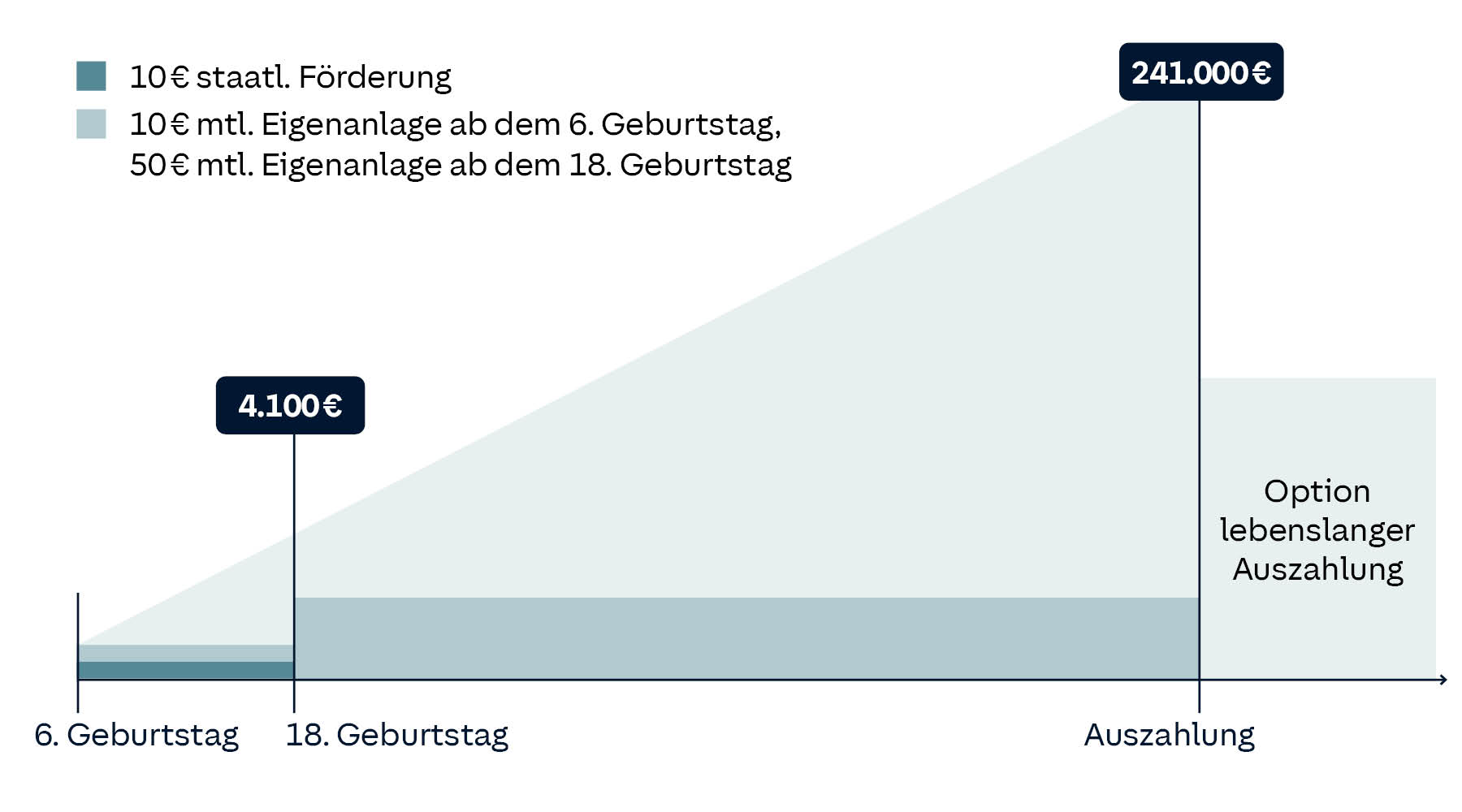 Kapitalentwicklung Frühstart-Rente mit freiwilligen Einzahlungen: Startzeitpunkt 6. Geburtstag, 10 € staatliche Förderung im Monat, 6 % Rendite, Eigenanlage von 10 € monatlich bis zum 18. Lebensjahr und 50 € monatlich bis zum 67 Lebensjahr. Kapital zum 18. Geburtstag: 4.100 €, Kapital mit 67 Jahren: 241.000 €