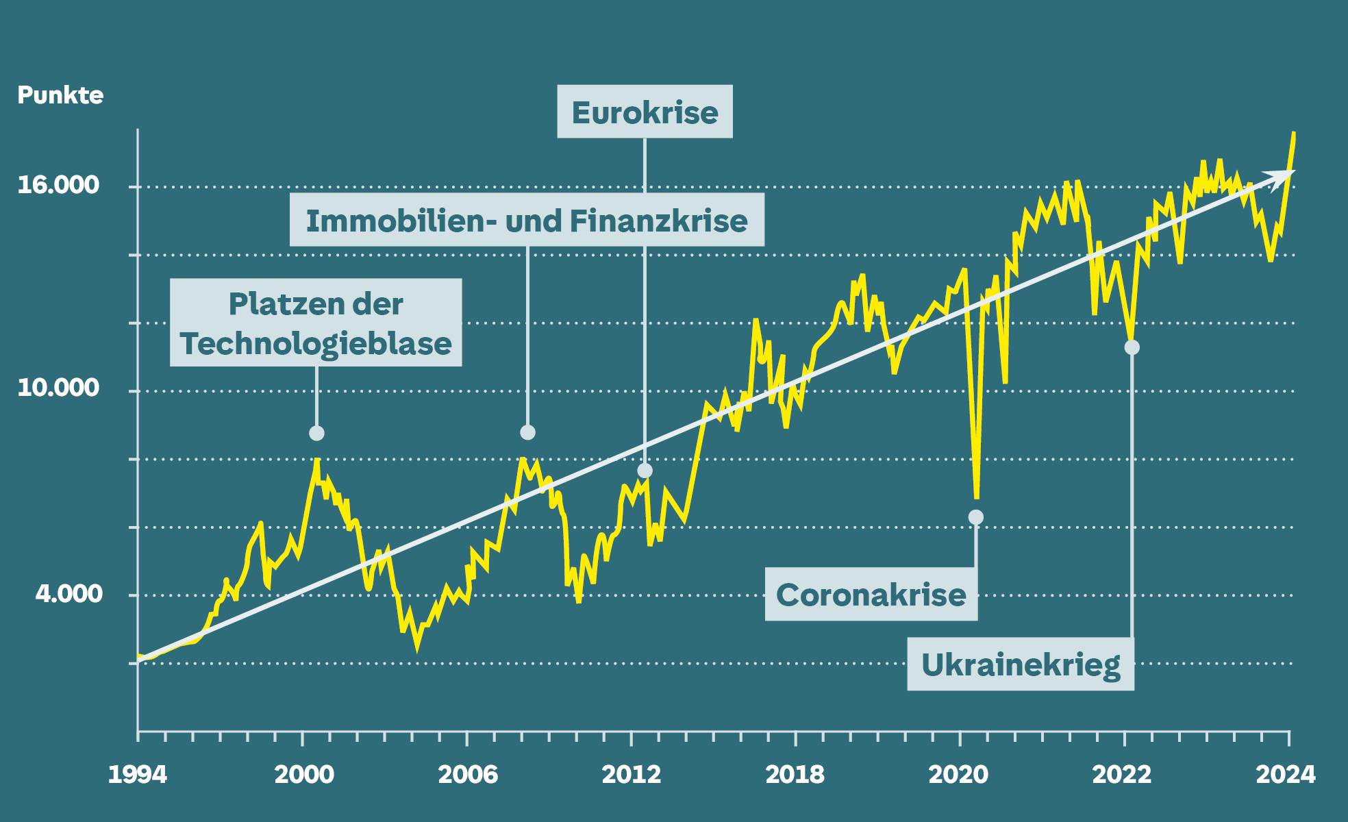 DAX Entwicklung 1988 – 2022