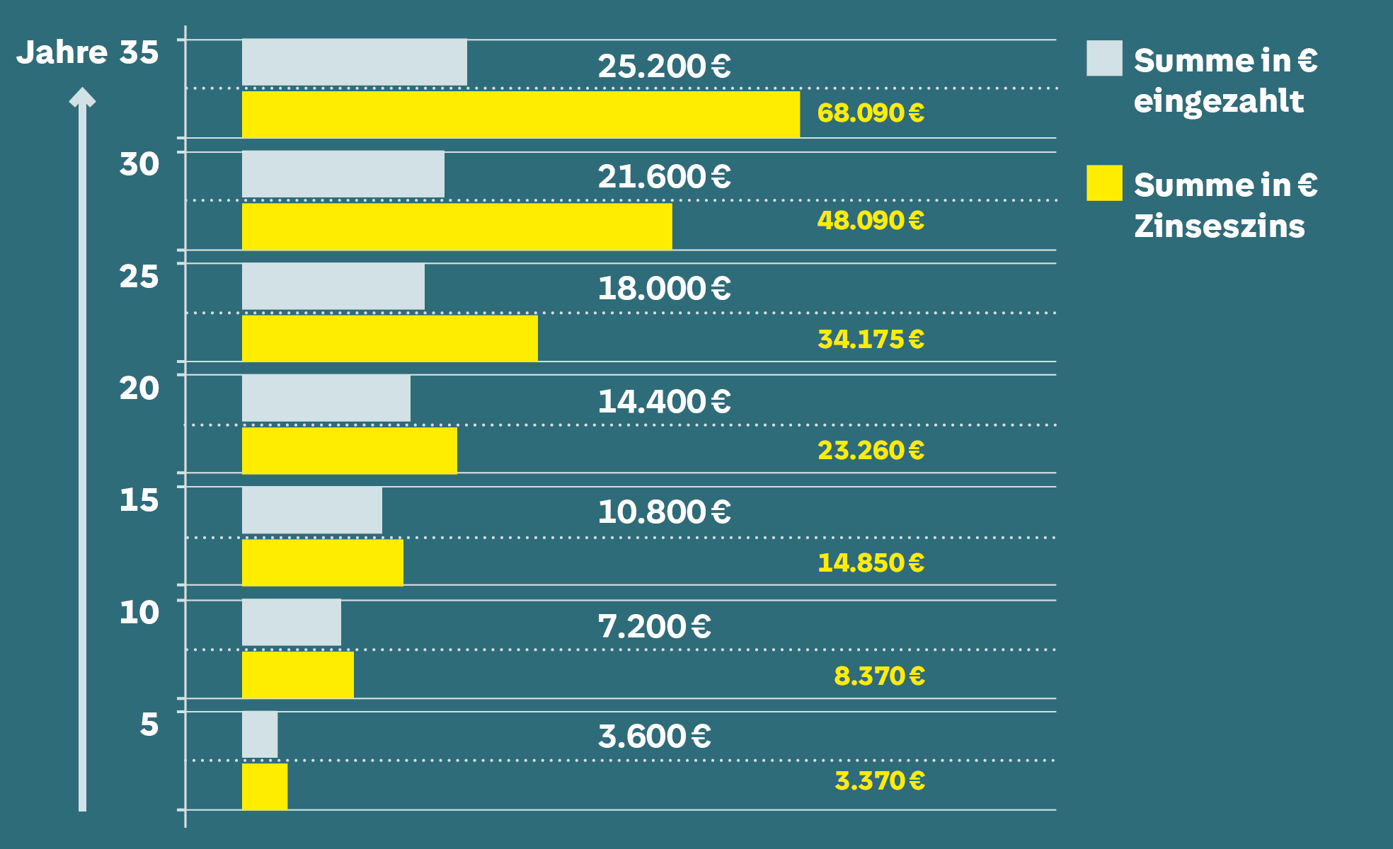 Zinseszinsentwicklung bei 2 Euro Investition täglich