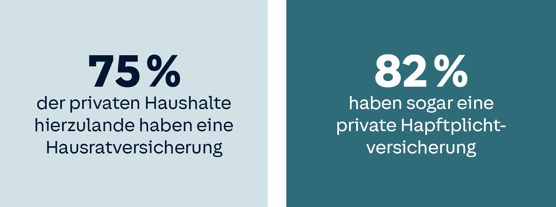 Zwei Kästen mit Text: 75% der privaten Haushalte hierzulande haben eine Hausratversicherung, 82% haben sogar eine private Haftpflichtversicherung