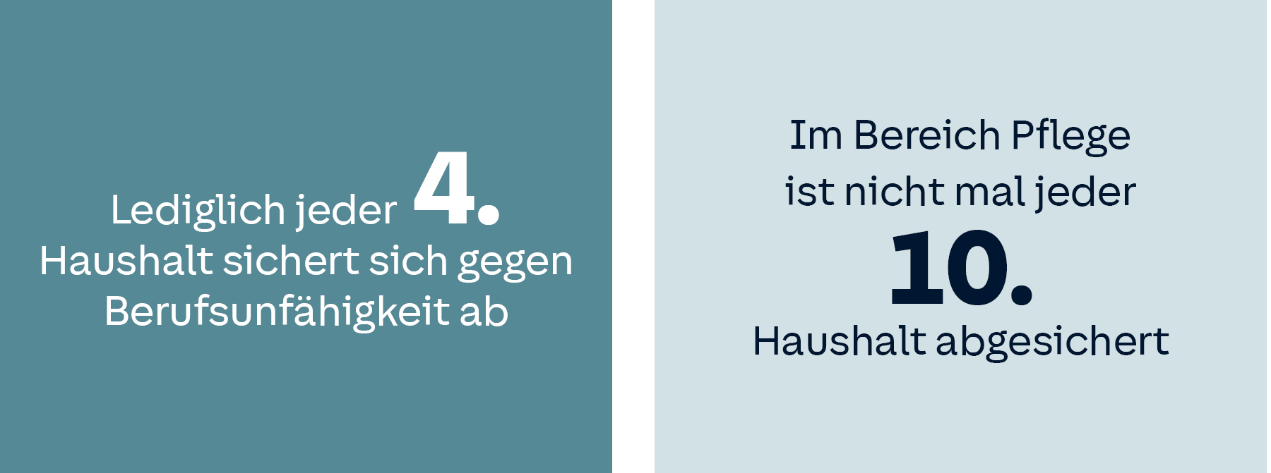 jeder 4. Haushalt hat eine Berufsunfähigkeitsversicherung, jeder 10. eine Pflegeversicherung 