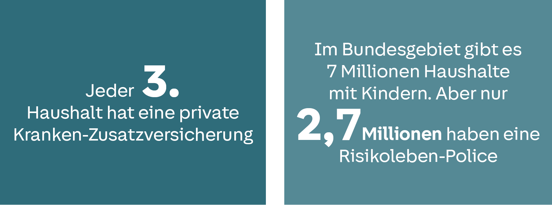 Zwei Kästen mit Text: Jeder 3. Haushalt hat eine private Kranken-Zusatzversicherung. Im Bundesgebiet gibt es 7 Millionen Haushalte mit Kindern. Aber nur 2,7 Millionen haben eine Risikoleben-Police.