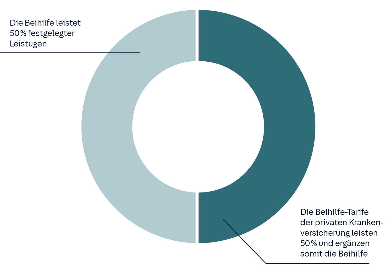 Geteiltes Kreisdiagramm mit Text: Die Beihilfe leistet 50% festgelegter Leistungen. Die Beihilfe-Tarife der privaten Krankenversicherung leisten 50% und ergänzen somit die Beihilfe.