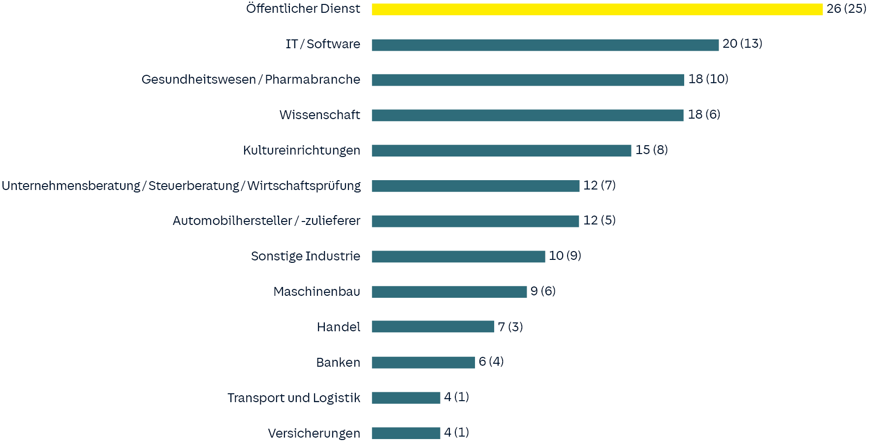 Studentenstudie 2020: Öffentlicher Dienst als attraktivste Branche