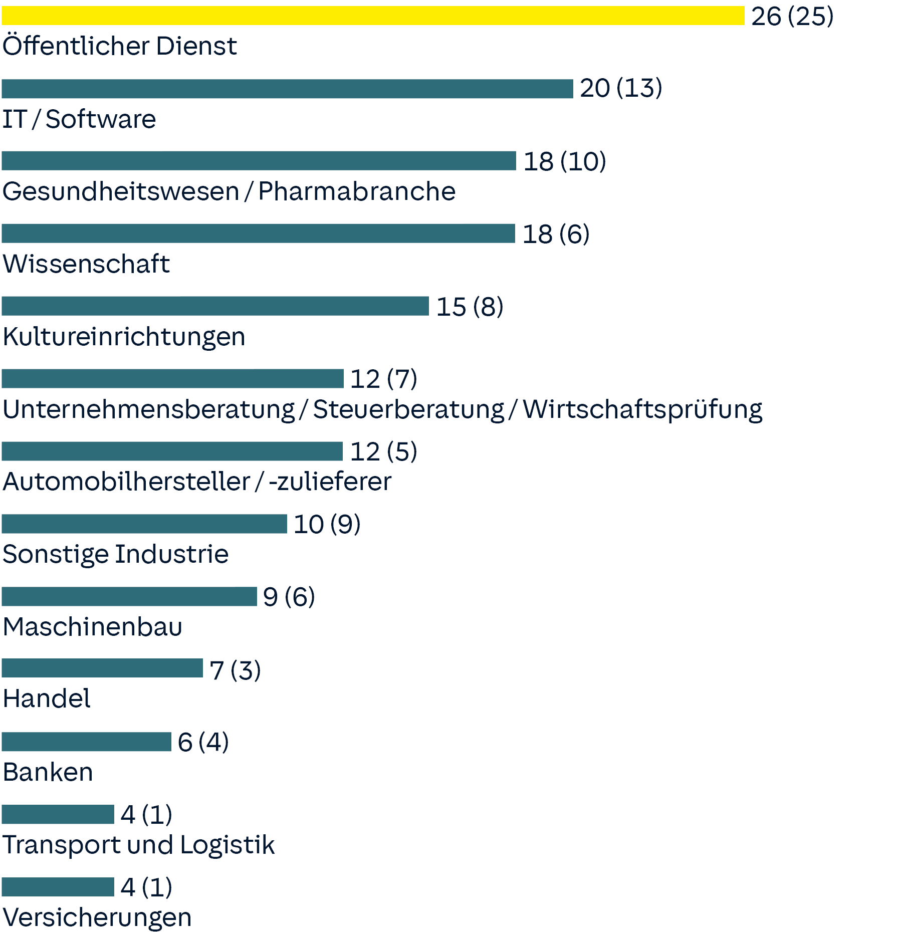 Studentenstudie 2020: Öffentlicher Dienst als attraktivste Branche