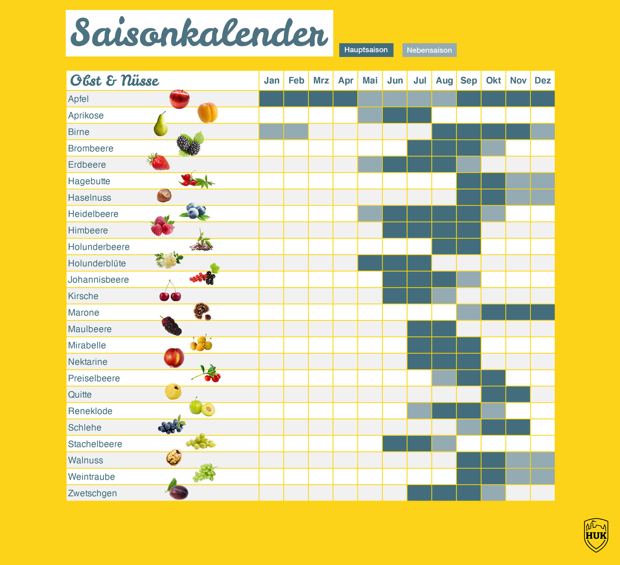 Saisonkalender Obst