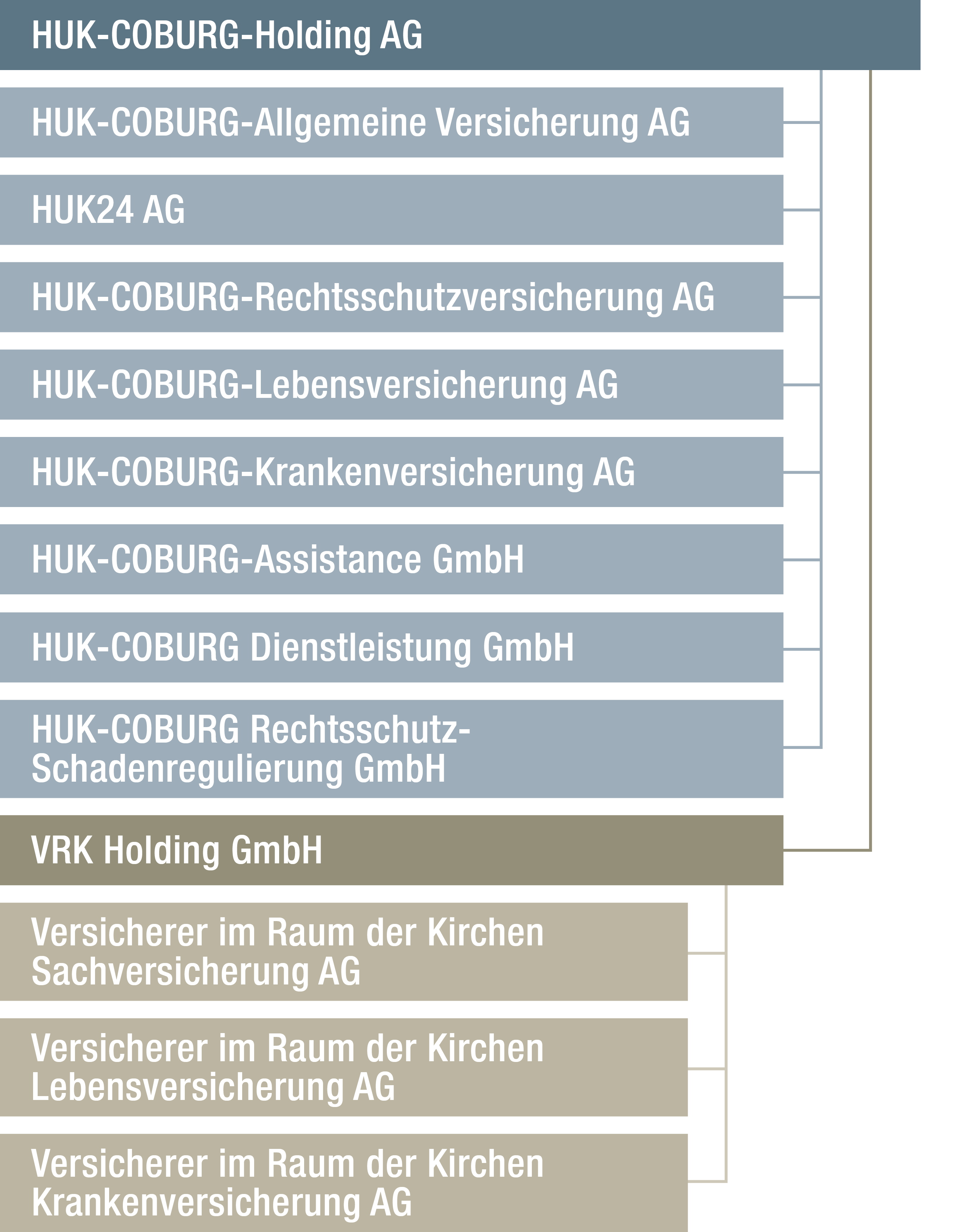 Diagramm der Unternehmensstruktur